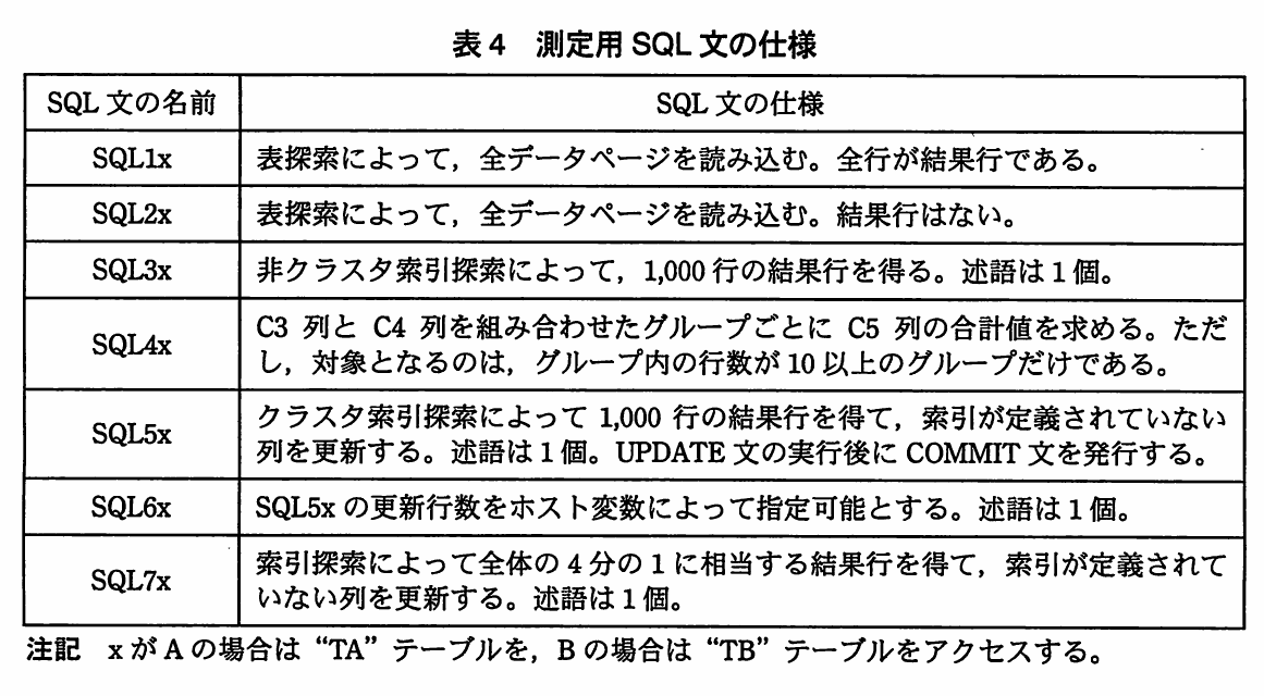表4 測定用SQL文の仕様。SQL1xからSQL7xまでのアクセス方法、結果行、更新処理などの仕様と、TA・TBのアクセス対象に関する注記を示す表。