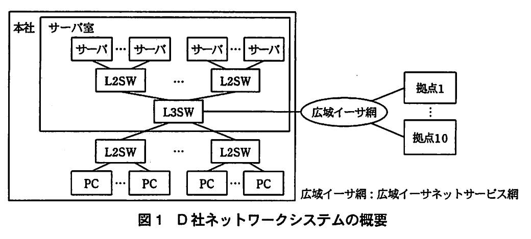 図1 D社ネットワークシステムの概要。本社サーバ室のL3SW・L2SW・サーバと、広域イーサ網を介した拠点1～拠点10、PC群の接続概要。