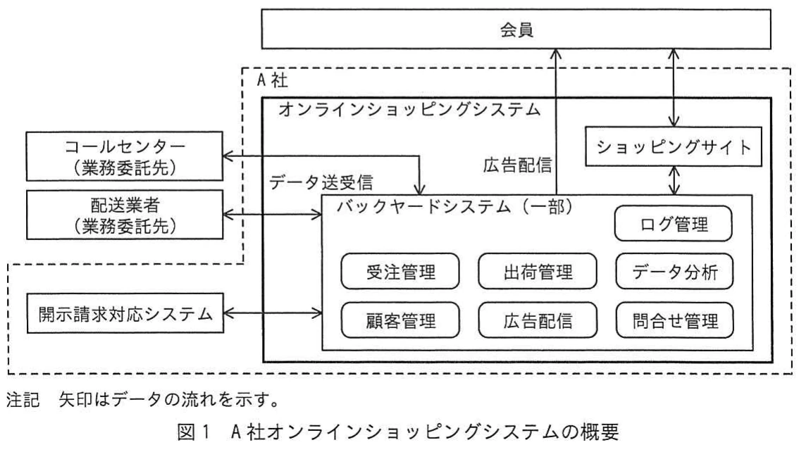 図1　A社オンラインショッピングシステムの概要。A社のオンラインショッピングシステムを示す構成図。会員、ショッピングサイト、バックヤードシステム、委託先、開示請求対応システム間のデータの流れを表す。