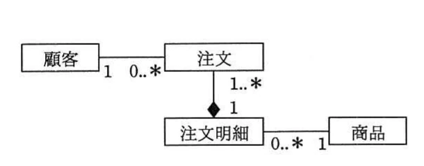 選択肢イの顧客・注文・注文明細・商品のUMLクラス図。