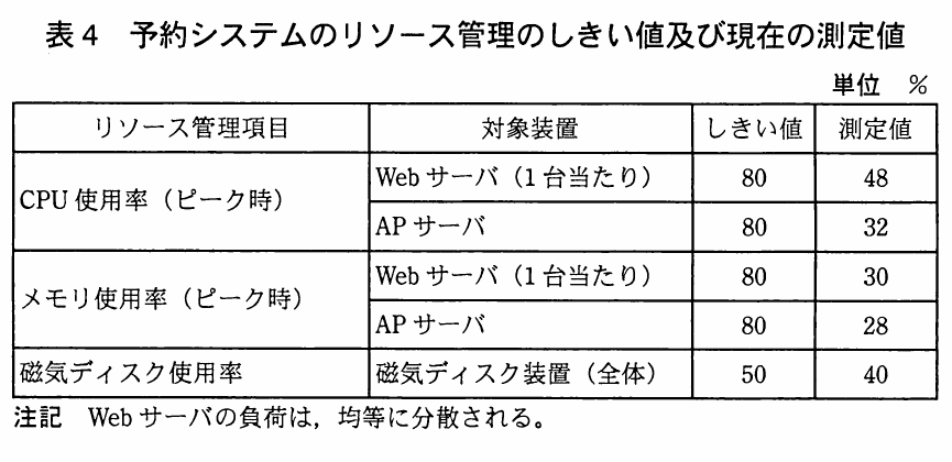 Web・APサーバのCPU使用率とメモリ使用率、磁気ディスク使用率について、しきい値80%又は50%と現在の測定値48%、32%、30%、28%、40%を示す表。