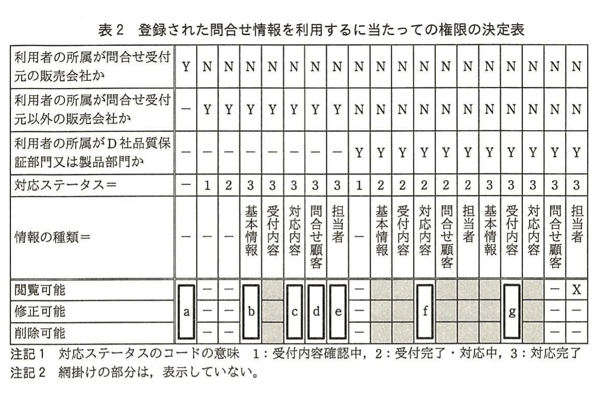 表2 登録された問合せ情報を利用するに当たっての権限の決定表。利用者の所属(問合せ受付元の販売会社、受付元以外の販売会社、D社品質保証部門又は製品部門)、対応ステータス1~3、情報の種類の組合せごとに、閲覧・修正・削除の可否をY/N、X、-で示す決定表。空欄a~gを含み、網掛け部分は非表示で、注記1・注記2が付く。