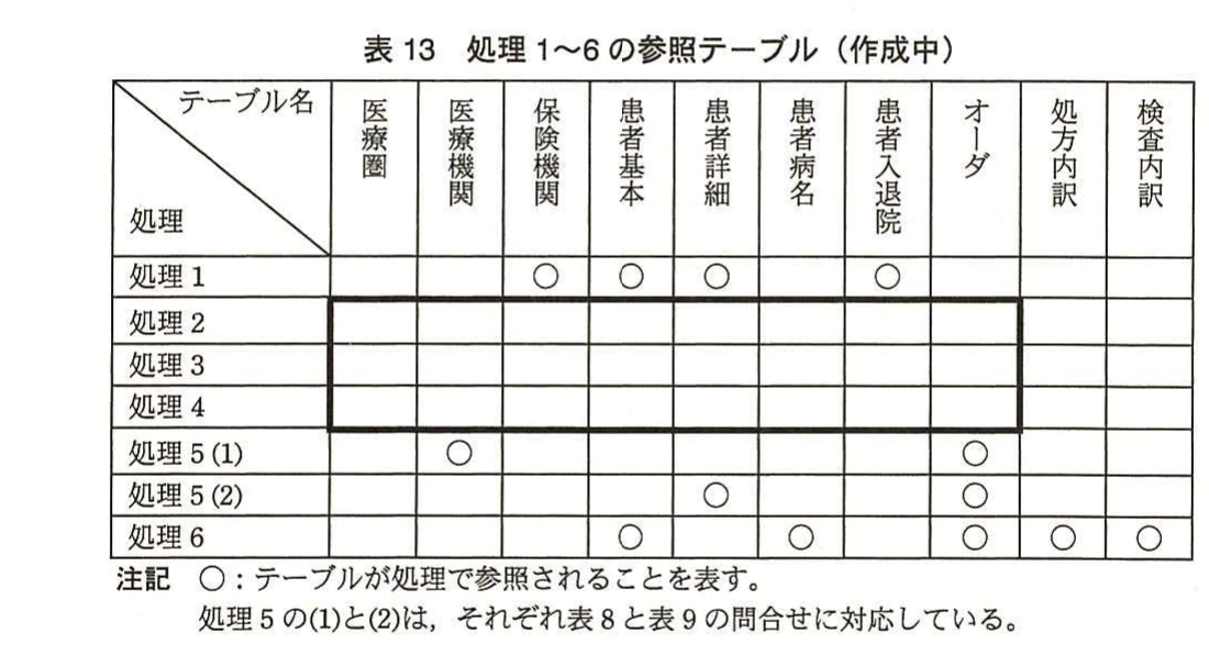 表13 処理1~6の参照テーブル(作成中)。処理1~6ごとに、医療圏、医療機関、患者、オーダなど参照されるテーブルを整理する未完成表。
