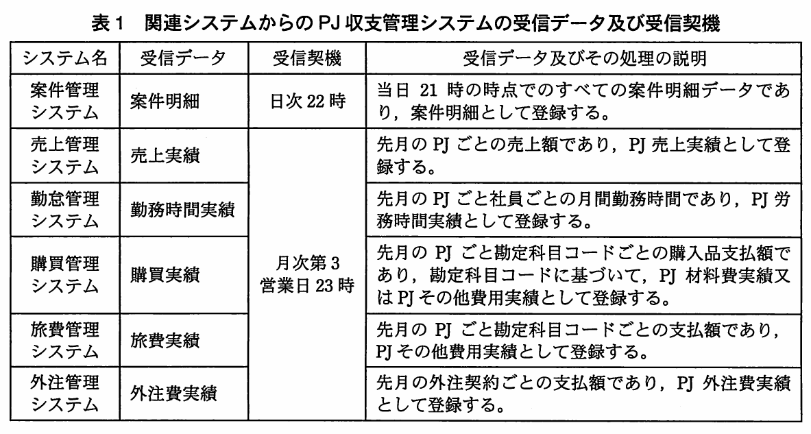表1 関連システムからのPJ収支管理システムの受信データ及び受信契機。六つの関連システムの受信データ,受信契機,登録処理を示す。案件明細は日次22時,各種実績は月次第3営業日23時に受信し,対応する明細や実績として登録する。