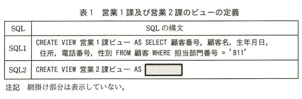 表1 営業1課及び営業2課のビューの定義。営業1課ビューと営業2課ビューのCREATE VIEW文を示す表。営業2課ビューの定義部分は空欄で、注記が付いている。
