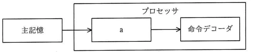 主記憶からプロセッサ内の構成要素a、そして命令デコーダへと矢印が流れる、命令の格納順序を示す図。