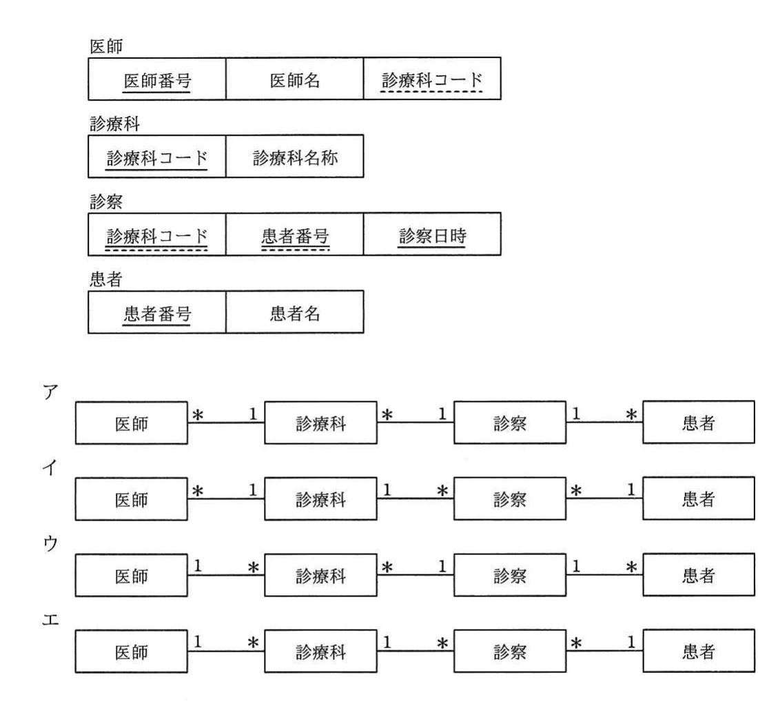 医師,診療科,診察,患者の四表について主キーと外部キーを示し,四通りの1対多関係を候補ア〜エとして示した図。