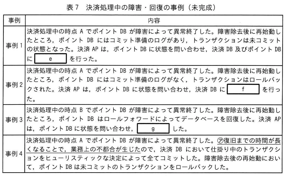 表7 決済処理中の障害・回復の事例（未完成）。時点A又はBでポイントDBが異常終了した四事例を示す。再始動後の状態に応じた空欄e～gと，ヒューリスティックなコミットを行う事例4の下線㋐を含む。