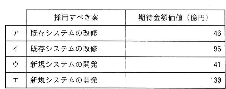 選択肢。選択肢の表。列見出しは「採用すべき案」と「期待金額価値(億円)」。ア:既存システムの改修・46、イ:既存システムの改修・96、ウ:新規システムの開発・41、エ:新規システムの開発・130。