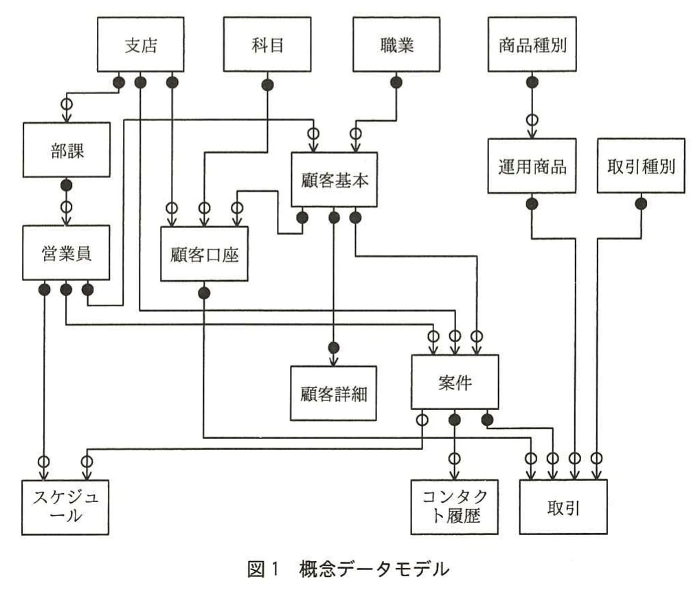 図1 概念データモデル。支店,職業,顧客,案件,取引などのエンティティと,それらの参照関係を示す概念データモデル。