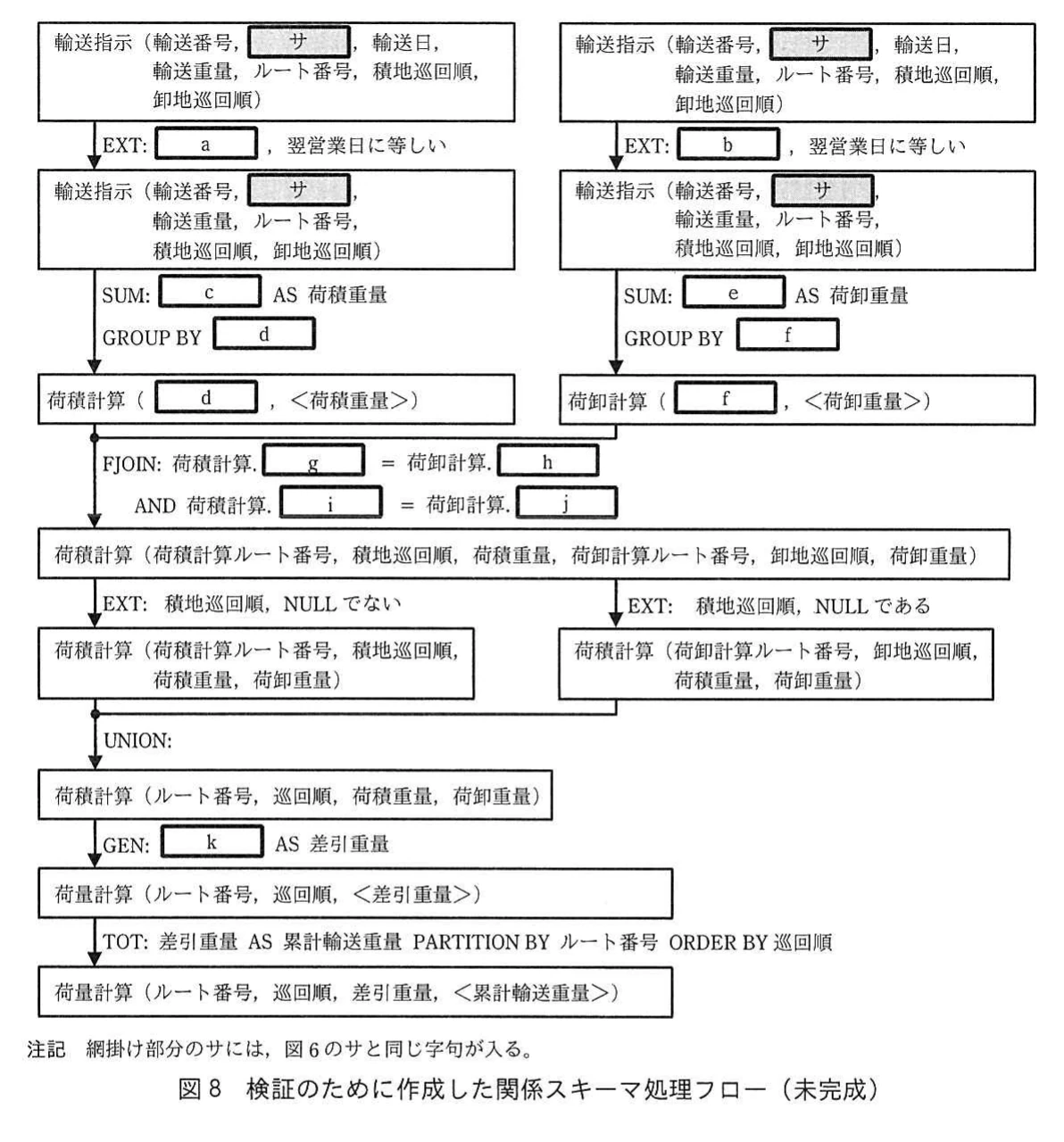 図8 検証のために作成した関係スキーマ処理フロー(未完成)。輸送指示を抽出、集計、結合、和集合、演算、累計する関係スキーマ処理フローの未完成図。
