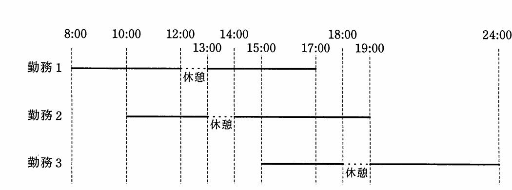 毎日8:00から24:00までのシステム稼働に必要な3種類の勤務時間（勤務1：8:00〜17:00 休憩12:00〜13:00、勤務2：10:00〜19:00 休憩13:00〜14:00、勤務3：15:00〜24:00 休憩18:00〜19:00）を表すタイムチャート図。