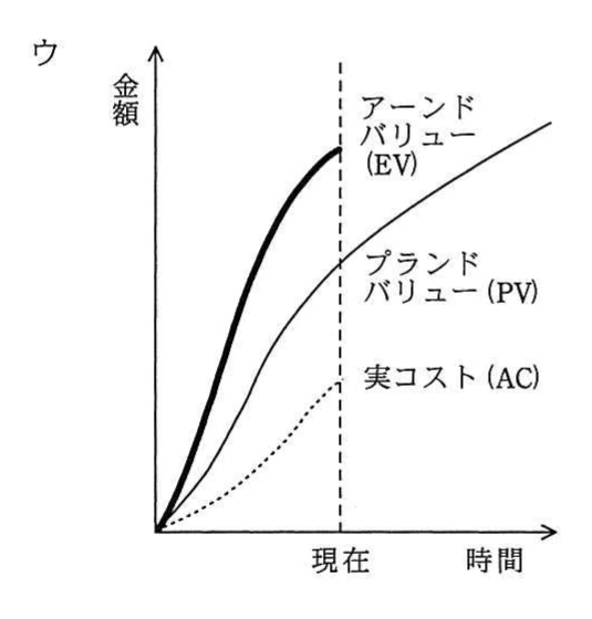 選択肢ウ。現在時点でEVがPVを上回り,PVがACを上回るEVM推移図。