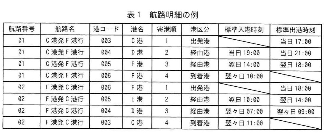 表1 航路明細の例。航路番号、航路名、港コード、港名、寄港順、港区分、標準入港時刻、標準出港時刻を示す航路明細の例。