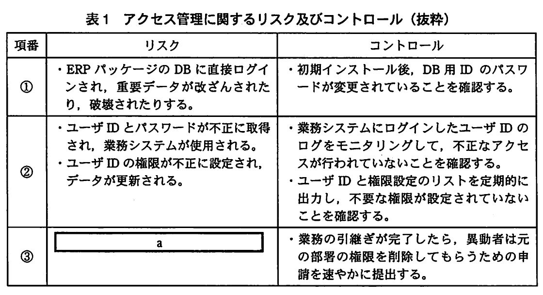 表1 アクセス管理に関するリスク及びコントロール(抜粋)。DBへの直接ログイン,ユーザIDの不正利用や権限設定などのアクセス管理リスクと,パスワード変更,ログ監視,権限リスト確認などの統制を整理した表。