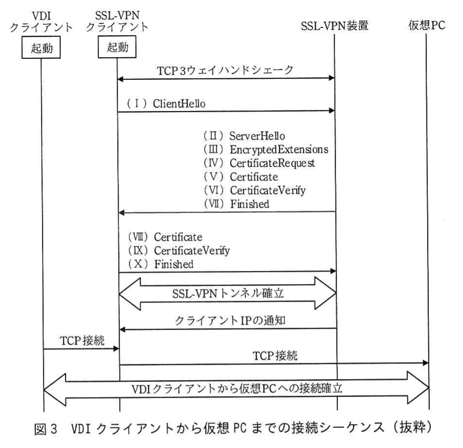図3 VDIクライアントから仮想PCまでの接続シーケンス(抜粋)。VDIクライアントとSSL-VPNクライアントの起動から、TLSハンドシェーク、トンネル確立、VIP経由の仮想PC接続までを示すシーケンス図。