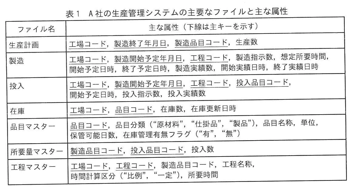 表1　A社の生産管理システムの主要なファイルと主な属性。生産計画、製造、投入、在庫、品目マスター、所要量マスター、工程マスターの7ファイルについて、主な属性を示す表（下線は主キー）。例えば製造は工場コード・製造開始予定年月日・工程コードが主キーで、製造指示数や想定所要時間などを持つ。工程マスターには時間計算区分（比例・一定）と所要時間がある。