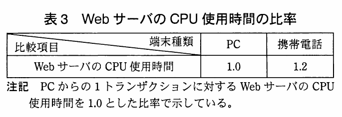 PCからの1トランザクションのWebサーバCPU使用時間を1.0とし、携帯電話からの処理を1.2とする端末種類別CPU使用時間比率表。