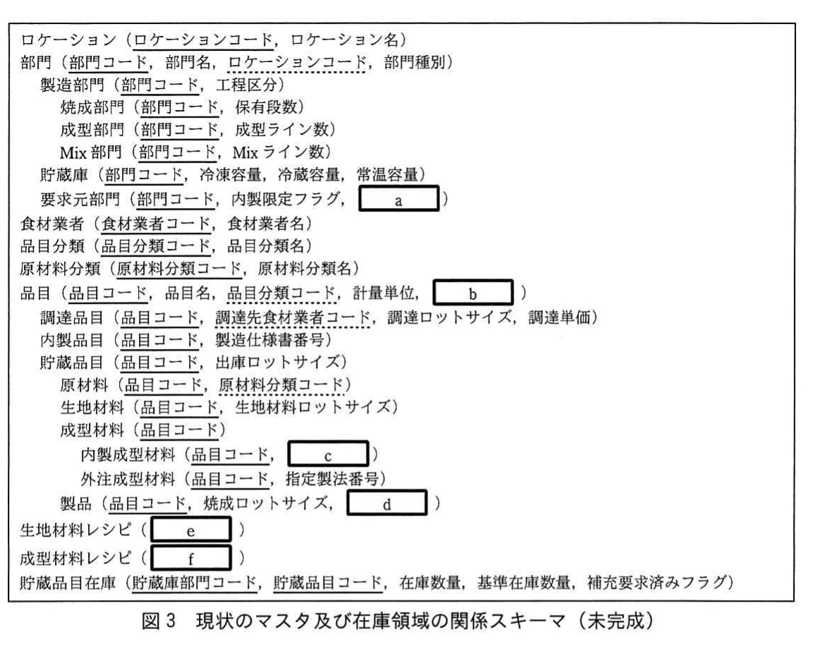 図3 現状のマスタ及び在庫領域の関係スキーマ(未完成)。ロケーション、部門、品目及びサブタイプ、レシピ、貯蔵品目在庫の関係スキーマと空欄属性。