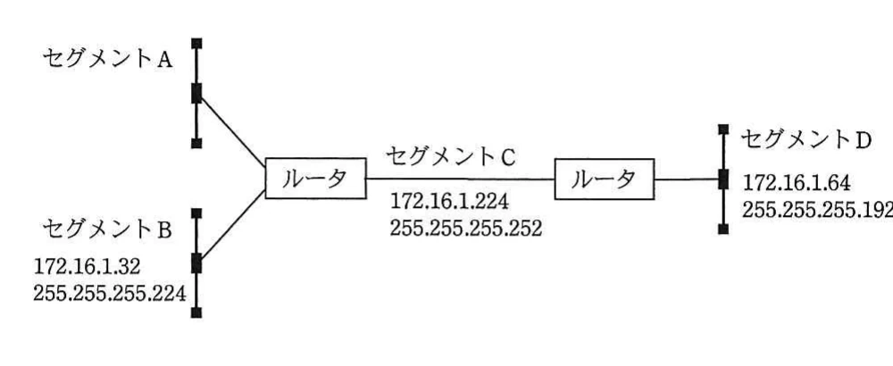 二台のルータとセグメントA～Dから成り，セグメントB～Dのネットワークアドレス及びサブネットマスクを示すネットワーク構成図。