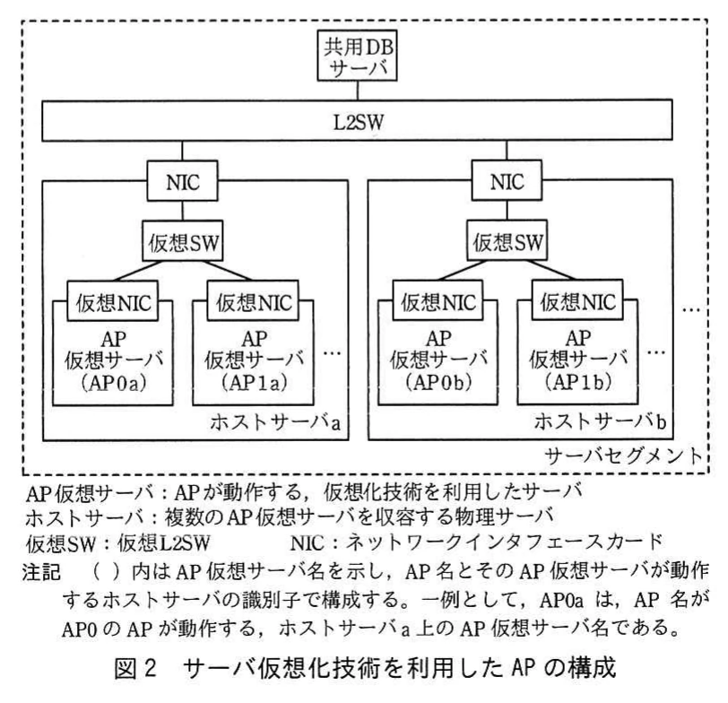 図2 サーバ仮想化技術を利用したAPの構成。サーバセグメント内で共用DBサーバがL2SWに接続し、ホストサーバa・bがNICでL2SWに接続する構成図。各ホストサーバ内の仮想SWに、仮想NICをもつAP仮想サーバ（AP0a、AP1a、AP0b、AP1b）が接続する。用語説明とAP仮想サーバ名の付け方の注記付き。