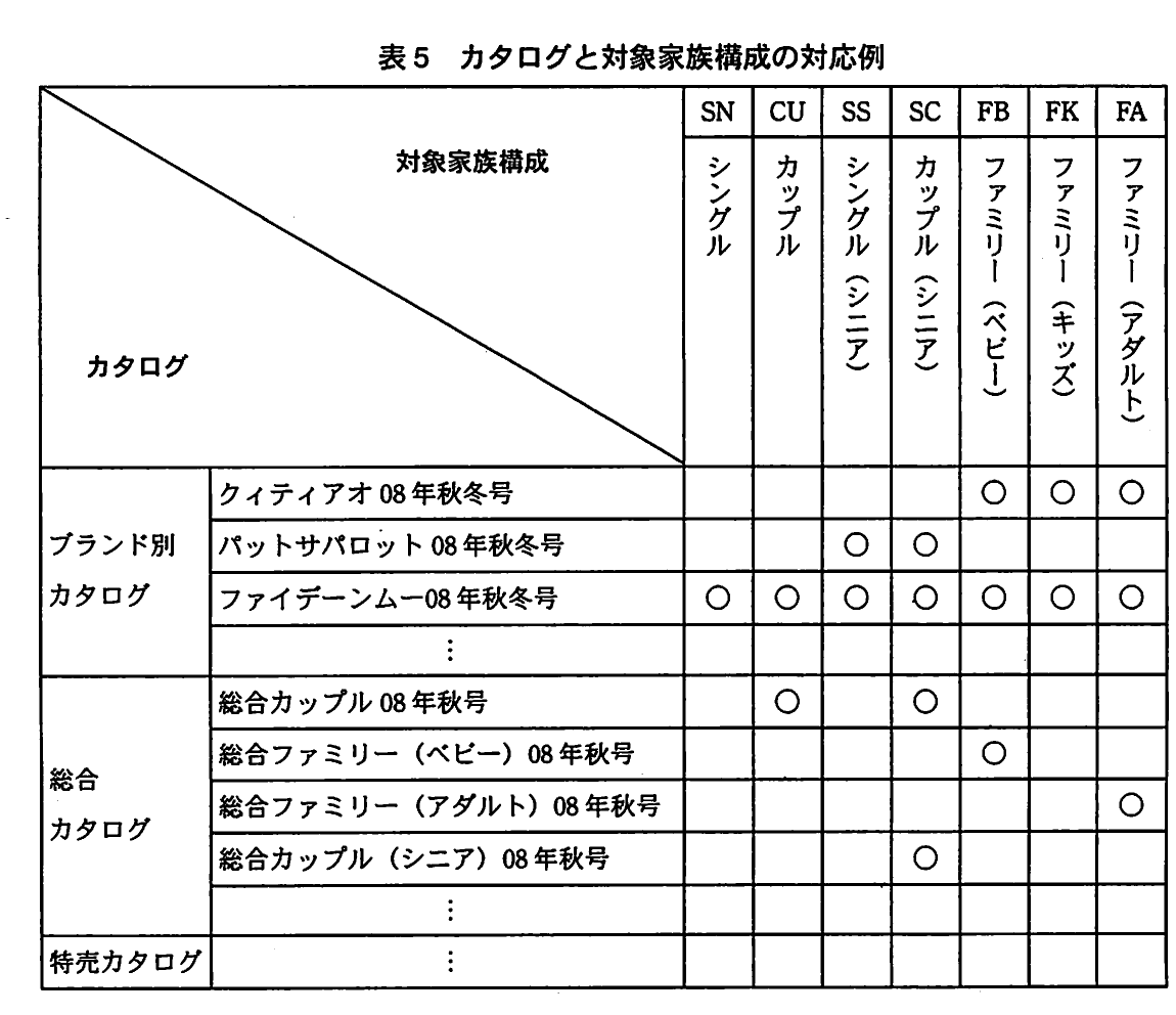 表5 カタログと対象家族構成の対応例。ブランド別・総合・特売カタログと対象家族構成の対応を丸印で示す表。