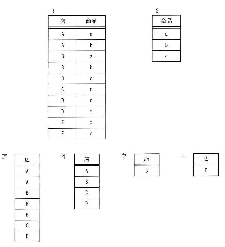 店と商品の組をもつ関係R,商品をもつ関係S,及びR÷Sの結果候補を示す選択肢アからエまでの表。