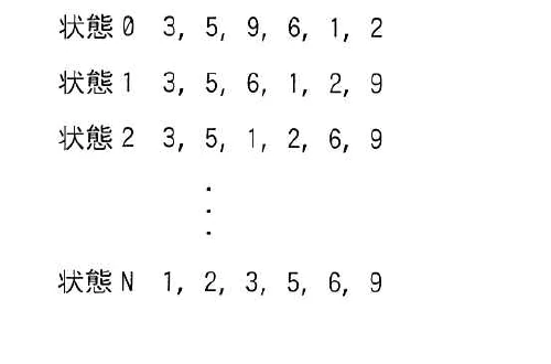 状態0、状態1、状態2、…、状態Nそれぞれのデータ列の推移を示す表。