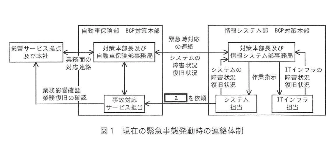 図1 現在の緊急事態発動時の連絡体制。自動車保険部と情報システム部の連絡・指示系統を示す。