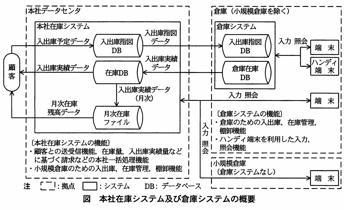 図　本社在庫システム及び倉庫システムの概要。本社データセンタの在庫システムと各倉庫の倉庫システム、小規模倉庫、顧客、端末、データベース間のデータ連携を示す構成図。
