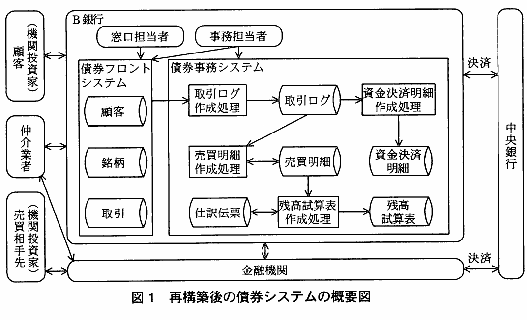 図1 再構築後の債券システムの概要図。B銀行の債券フロントシステムと債券事務システム、金融機関、中央銀行などの接続関係を示す概要図。