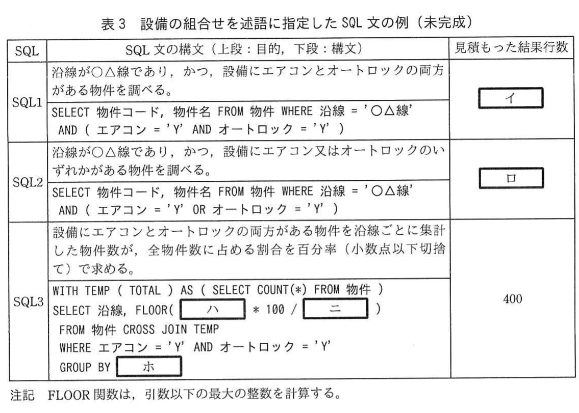 表3 設備の組合せを述語に指定したSQL文の例(未完成)。設備条件を指定するSQL1からSQL3の目的,SQL構文,見積結果行数を示す未完成の表。