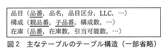 図2 主なテーブルのテーブル構造(一部省略)。品目、構成、在庫の各テーブルについて、主要な列名を示したテーブル構造図。