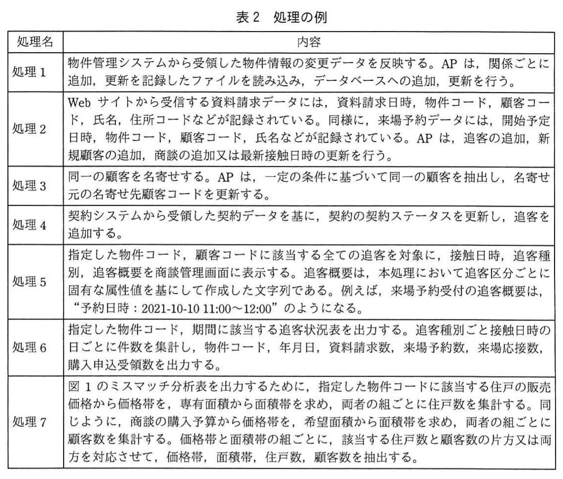 表2 処理の例。処理1~7の内容を示す表。物件情報の変更反映、Webからの資料請求・来場予約の反映、顧客の名寄せ、契約データ反映、商談管理画面への追客表示、追客状況表の出力、ミスマッチ分析表用の集計が記載されている。