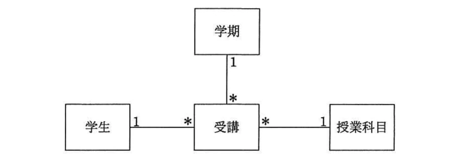 学期,学生,受講,授業科目の四つのクラスと,受講に対する各クラスの1対多の関係を示すUMLクラス図。