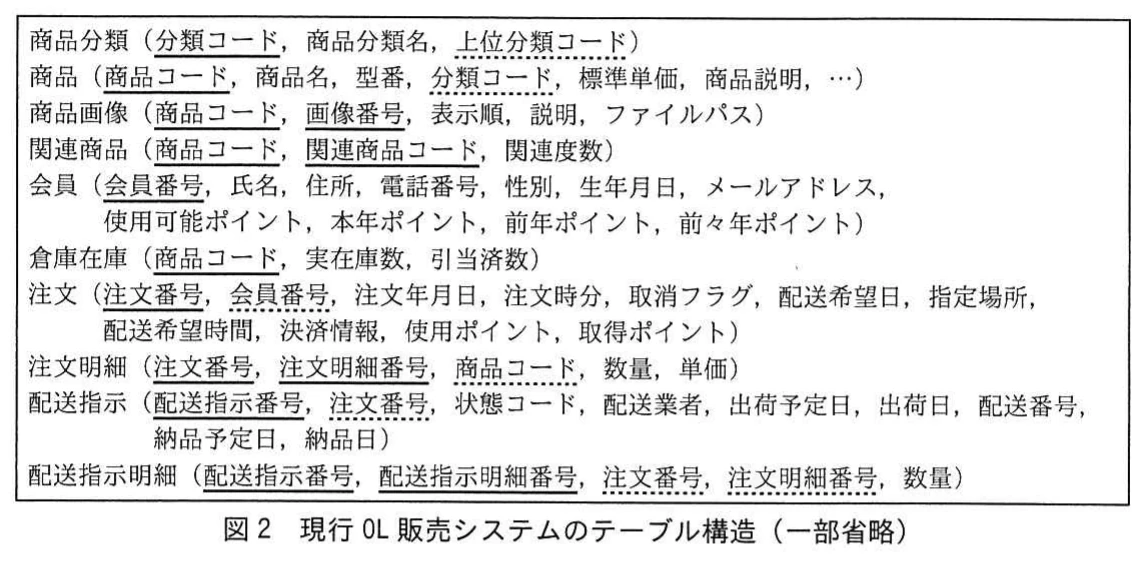 図2 現行OL販売システムのテーブル構造(一部省略)。商品分類,商品,商品画像,関連商品,会員,倉庫在庫,注文,注文明細,配送指示,配送指示明細の関係スキーマ。主キーは実線下線,外部キーは破線下線で示す。