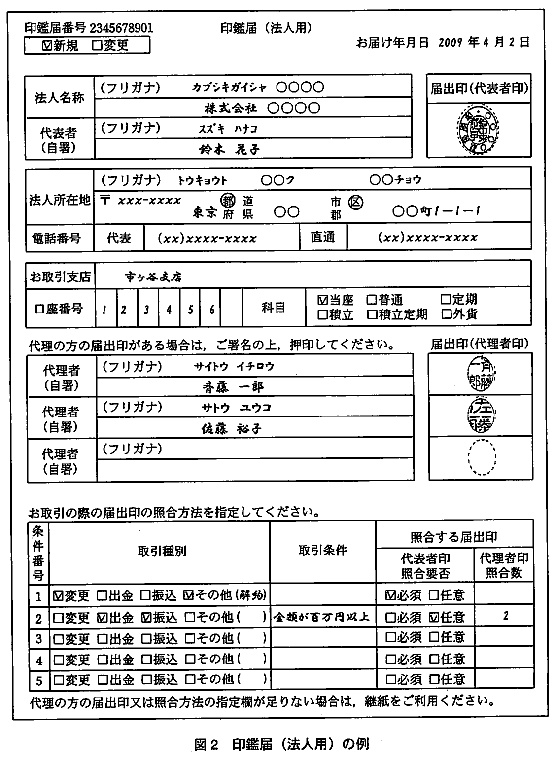 図2 印鑑届(法人用)の例。法人用印鑑届の記入例。法人名称、代表者、法人所在地、電話番号、お取引支店、口座番号、科目(当座)、代表者印欄に加え、代理者3名分の署名・届出印欄がある。条件番号ごとに取引種別、取引条件、代表者印照合要否、代理者印照合数を指定する照合方法表が付く。