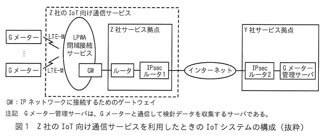 図1 Z社のIoT向け通信サービスを利用したときのIoTシステムの構成(抜粋)。複数のGメーターがLTE-MでZ社のLPWA閉域接続サービスに接続する構成図。GWからZ社サービス拠点のルータ、IPsecルータ1を経てインターネットに入り、Y社サービス拠点のIPsecルータ2とGメーター管理サーバにつながる。GWの説明と注記がある。