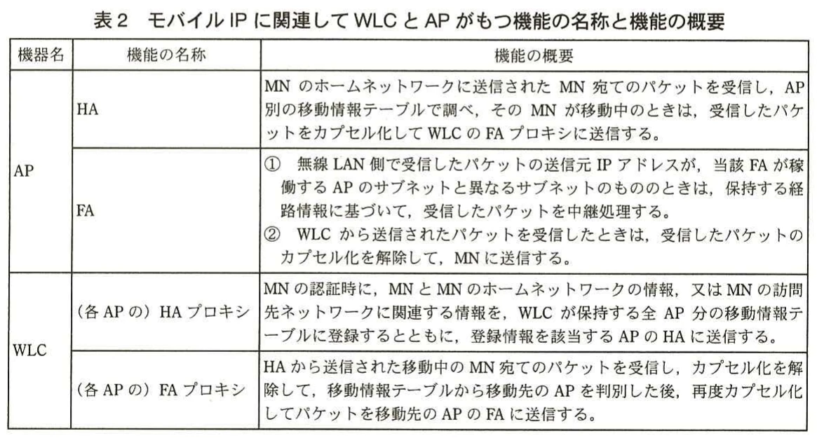 表2 モバイルIPに関連してWLCとAPがもつ機能の名称と機能の概要。APのHA・FAと,WLCの各APに対応するHAプロキシ・FAプロキシの機能を説明する表。移動情報の登録,パケットの中継,カプセル化及びその解除を扱う。