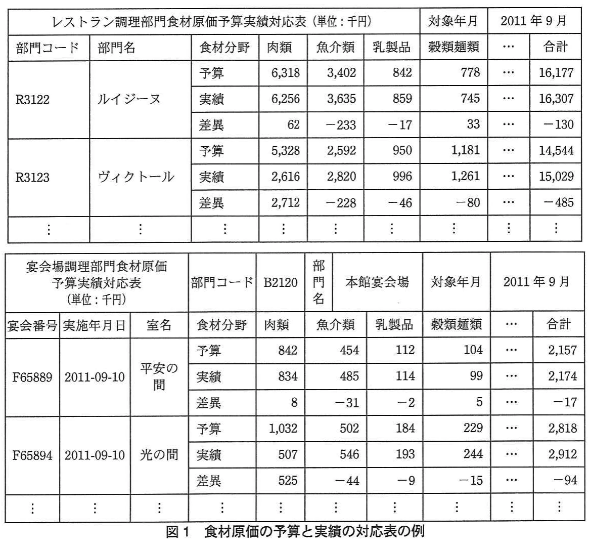 図1 食材原価の予算と実績の対応表の例。レストラン調理部門と宴会場調理部門について、食材分野別の予算、実績、差異、合計を示す対応表の例。