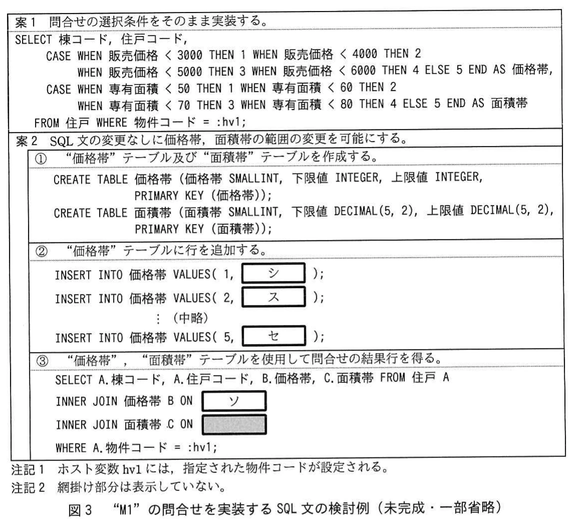 図3 “M1”の問合せを実装するSQL文の検討例(未完成・一部省略)。案1はCASE式で価格帯と面積帯を求めるSELECT文。案2は価格帯・面積帯テーブルのCREATE TABLE文、価格帯へのINSERT文(空欄シ~セ)、両テーブルを内結合するSELECT文(空欄ソと網掛け部分)。