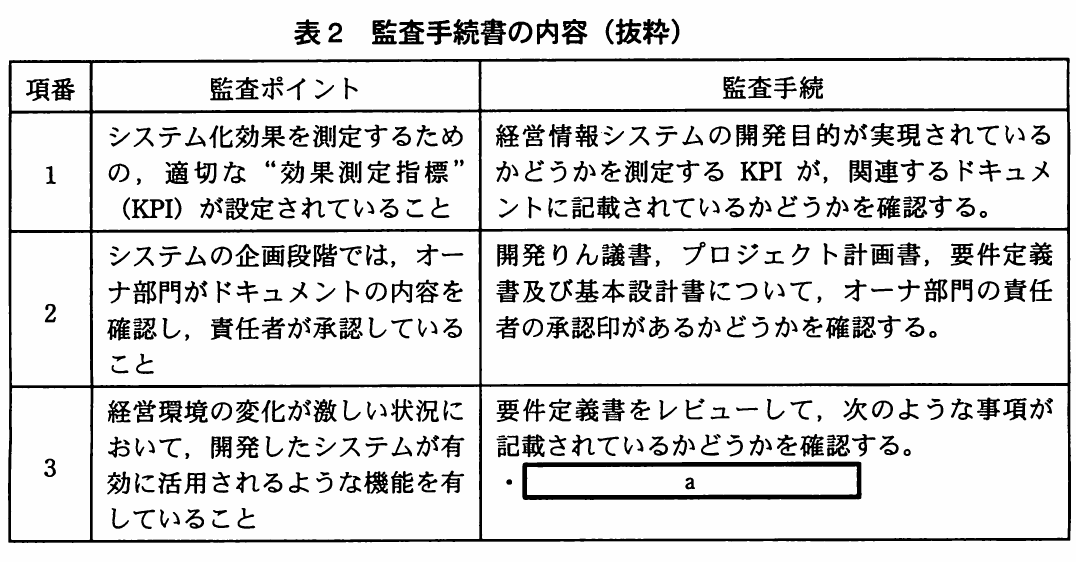 表2 監査手続書の内容(抜粋)。監査ポイントと監査手続を項番1~3で整理し,KPI,オーナ部門の承認,システムの有効活用を確認する表。