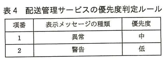 表4 配送管理サービスの優先度判定ルール。配送管理サービスの優先度判定ルールを項番，表示メッセージの種類，優先度の3列で示す。項番1の異常には中，項番2の警告には低の優先度を割り当てる。