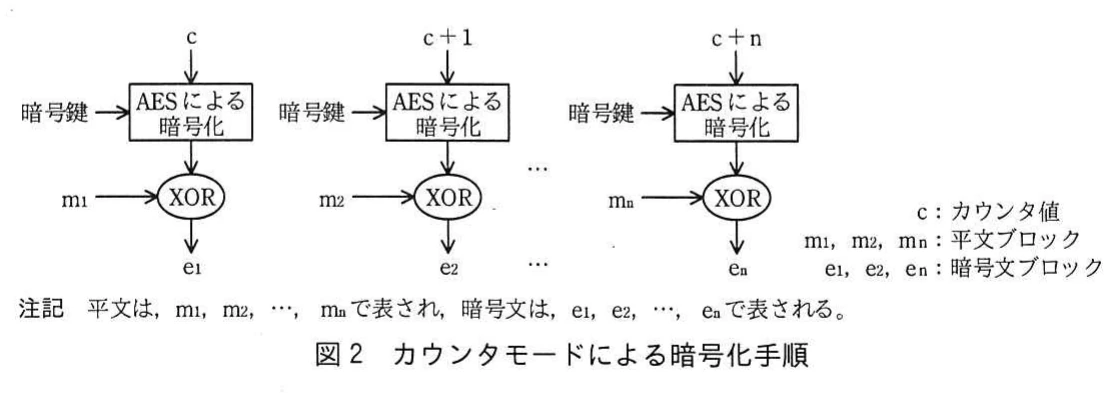 図2 カウンタモードによる暗号化手順。カウンタ値c、c+1、…、c+nをそれぞれ暗号鍵を使ってAESで暗号化し、その結果と平文ブロックm1、m2、…、mnをXORして暗号文ブロックe1、e2、…、enを得る手順を示す図。