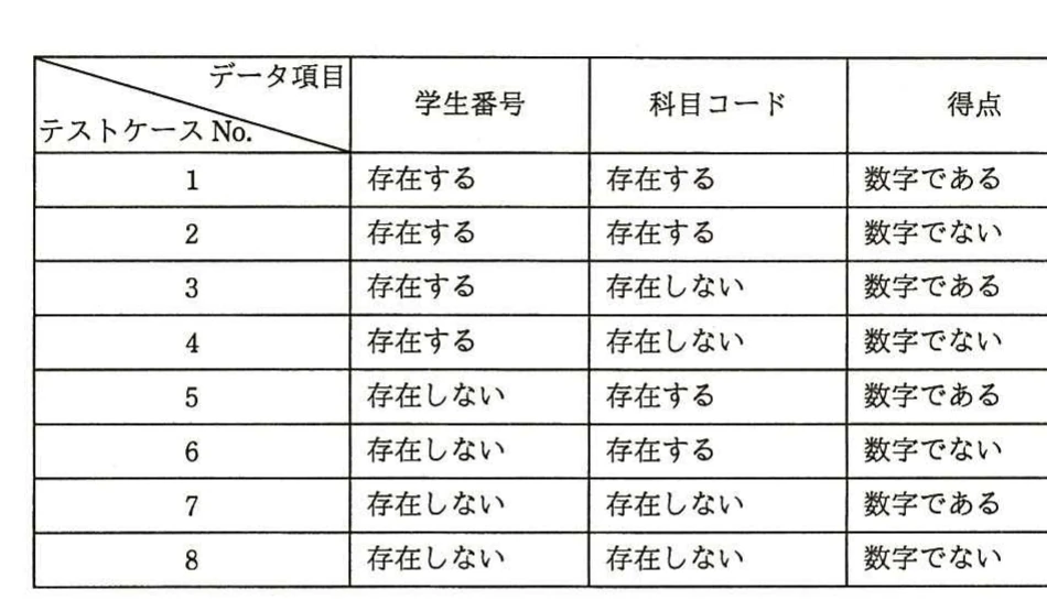 テストケース1～8について，学生番号と科目コードの存在有無，得点が数字か否かを示す表。