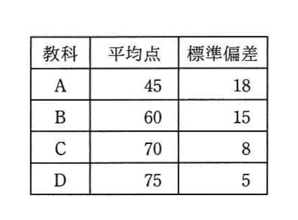 教科A〜Dの平均点及び標準偏差を示す表。Aは45と18、Bは60と15、Cは70と8、Dは75と5。