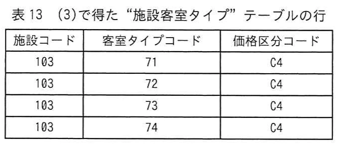 表13 (3)で得た“施設客室タイプ”テーブルの行。施設コード103の施設客室タイプを示す表。客室タイプコード71，72，73，74の四つが，いずれも価格区分コードC4に対応している。