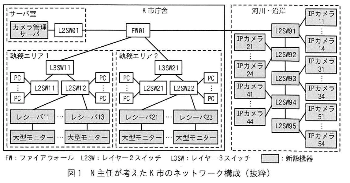 図1 N主任が考えたK市のネットワーク構成(抜粋)。サーバ室、庁舎内の執務エリア、河川・沿岸をFW、L3SW、L2SWで接続し、IPカメラからレシーバへ映像を配信するネットワーク構成図。