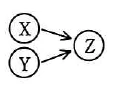 図。実行条件(6)に挿入された関係図。左上の円内にX，左下の円内にY，右の円内にZがあり，XとYからZへそれぞれ矢印が向かう。