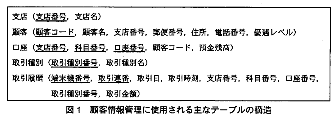 図1 顧客情報管理に使用される主なテーブルの構造。支店,顧客,口座,取引種別,取引履歴の5テーブルの関係スキーマ。各テーブルの列を示し,主キーの列には下線が引かれている(例: 口座は支店番号,科目番号,口座番号が主キー)。